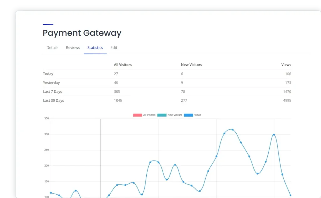 View analytics on daily, weekly, and monthly visits to your bilixe listing