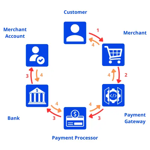 Transaction status is returned to merchant and customer via payment gateway