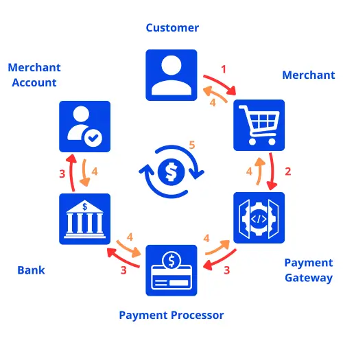Approved payments are settled to the merchant’s account by the payment gateway