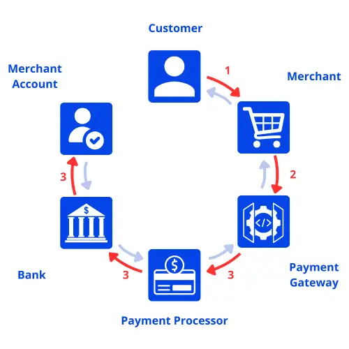 Payment processor requests and receives authorization from issuing bank