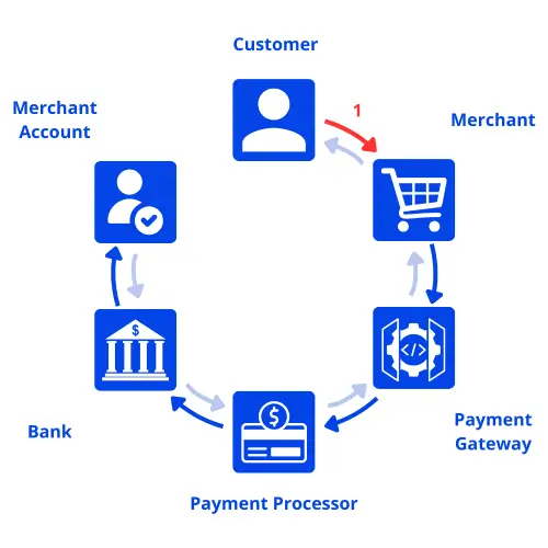 Customer starts checkout and enters payment details via payment gateway