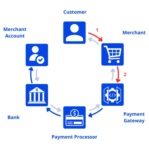 Payment gateway encrypts and validates transaction data securely