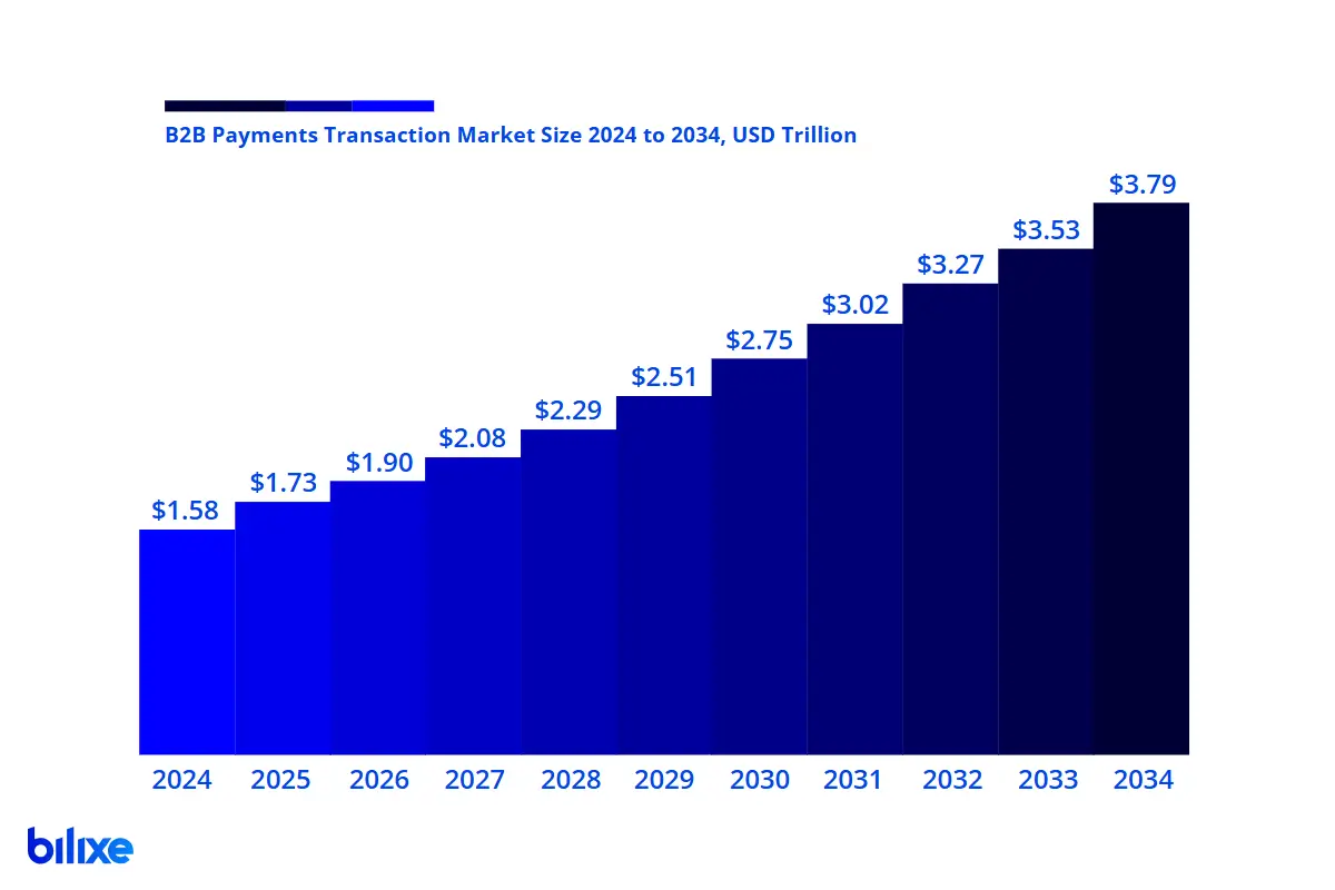 b2b-payment-market-size-2024-2034 B2B payment market size forecast 2024 to 2034 in USD trillion