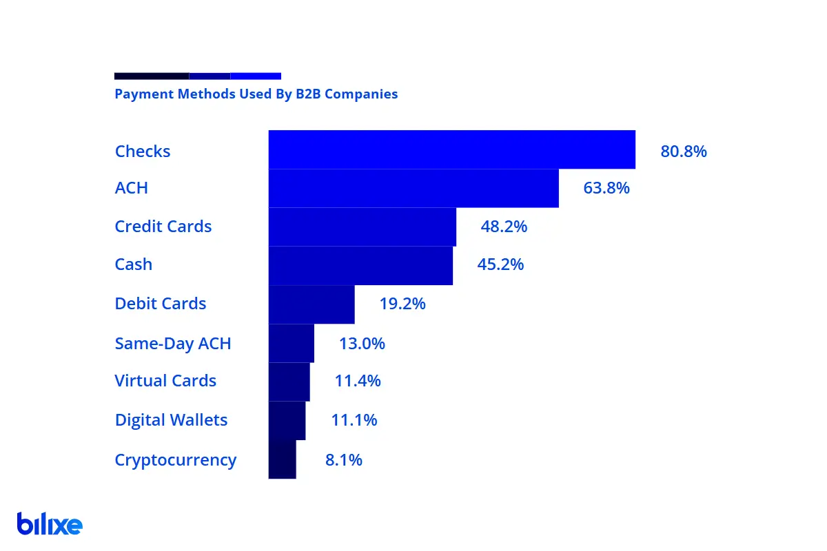 b2b-payment-methods-usage-graph Popular B2B payment methods used by companies visualized in a bar graph