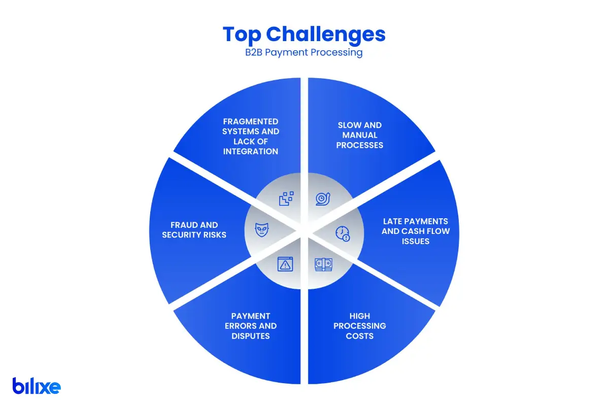 b2b-payment-processing-challenges-infographic Top B2B payment processing challenges shown in infographic format