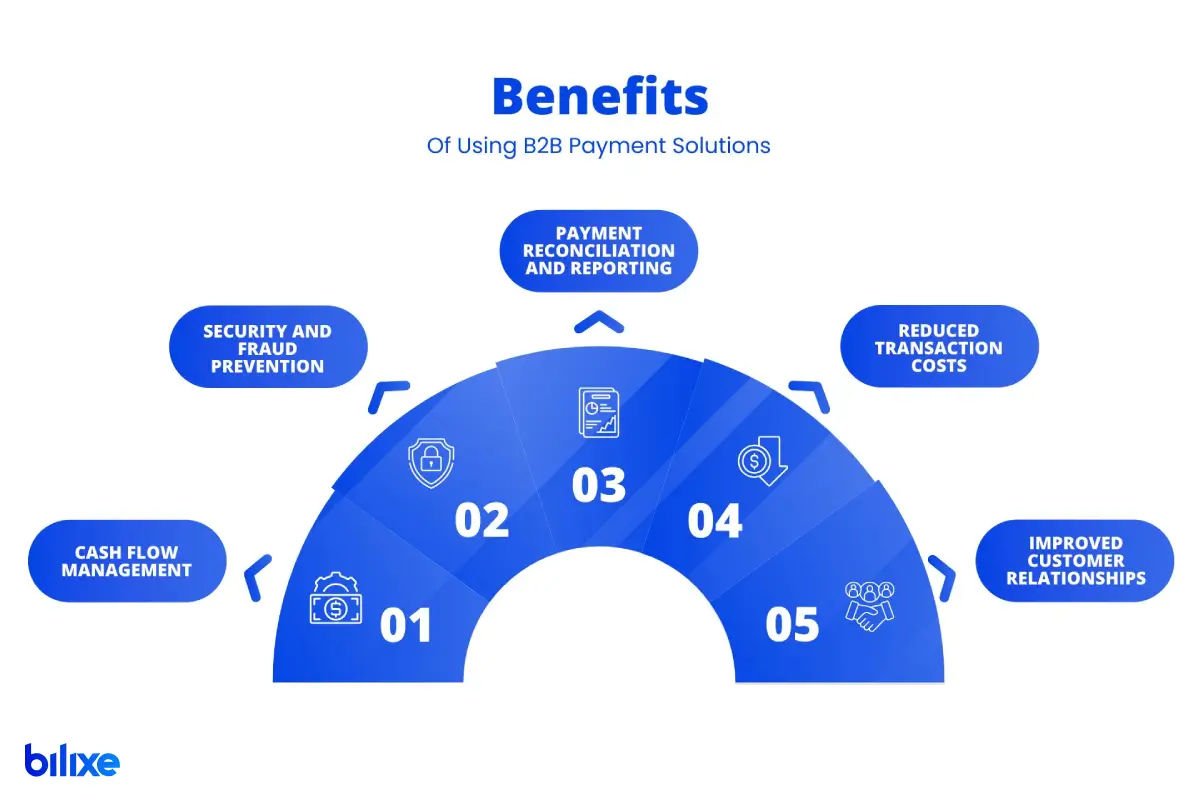benefits-of-b2b-payment-solutions-infographic Key benefits of B2B payment solutions illustrated in an infographic