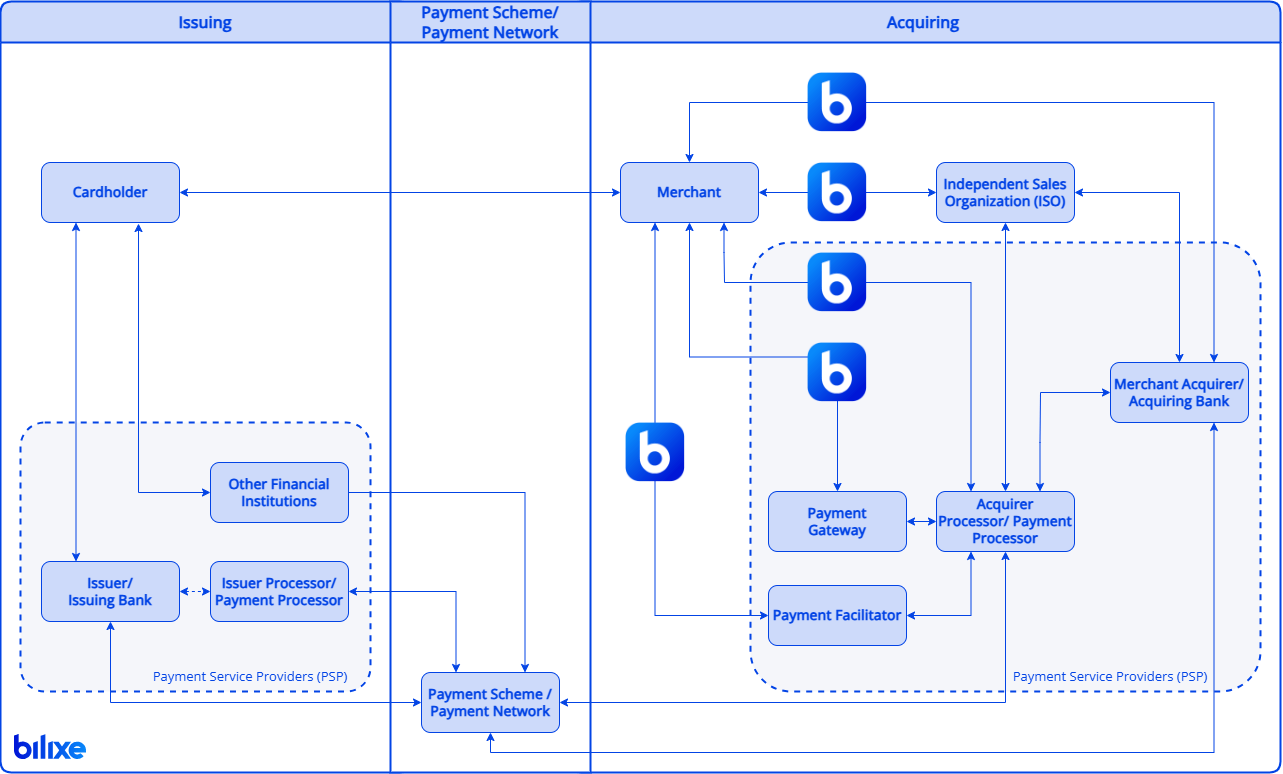 payment-industry-roles-scheme Payment industry scheme showing issuers, acquirers, gateways, and processors from the glossary