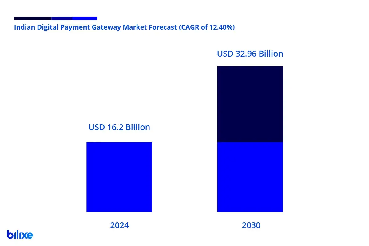 india-digital-payment-market-forecast-2020-2030 Bar chart of Indian digital payment market forecast from 2020 to 2030
