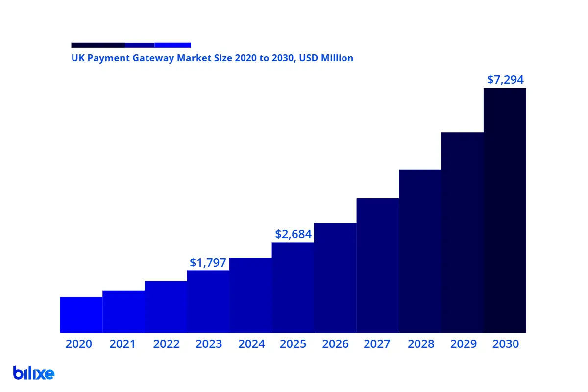 uk-payment-gateway-market-size-2020-2030 Graph showing UK payment gateway market growth forecast from 2020 to 2030 in USD