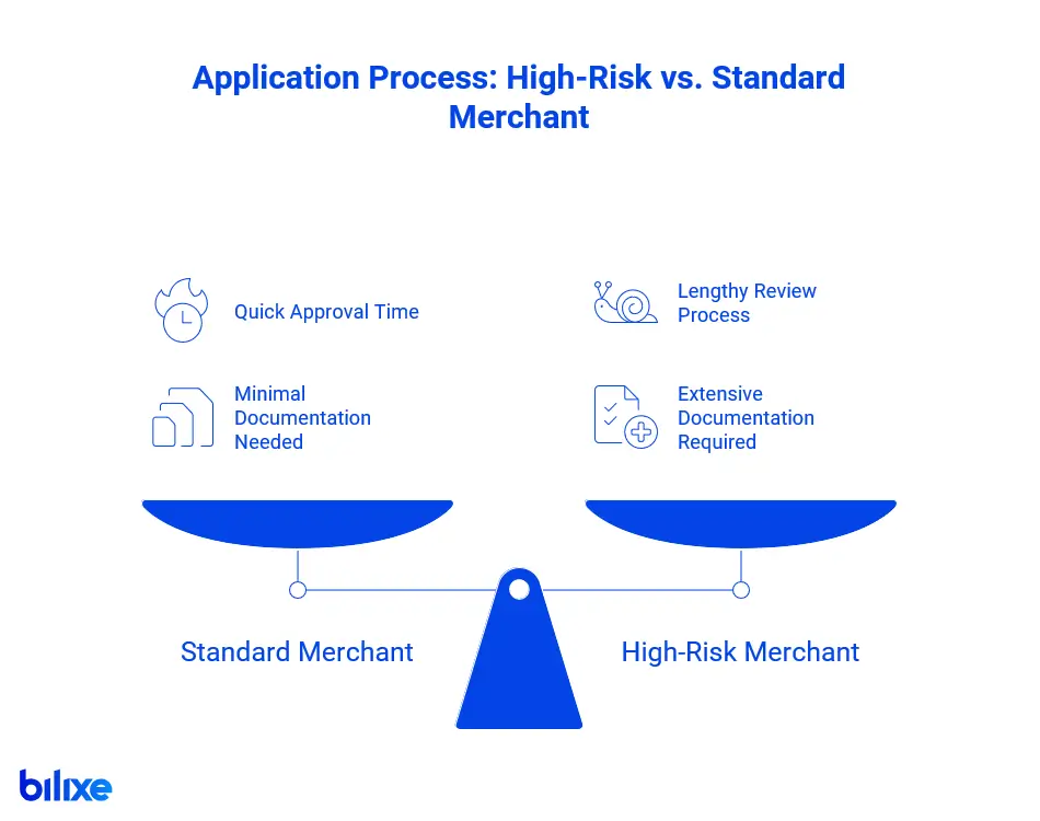 Infographic: high-risk vs standard merchant application and approval process flow