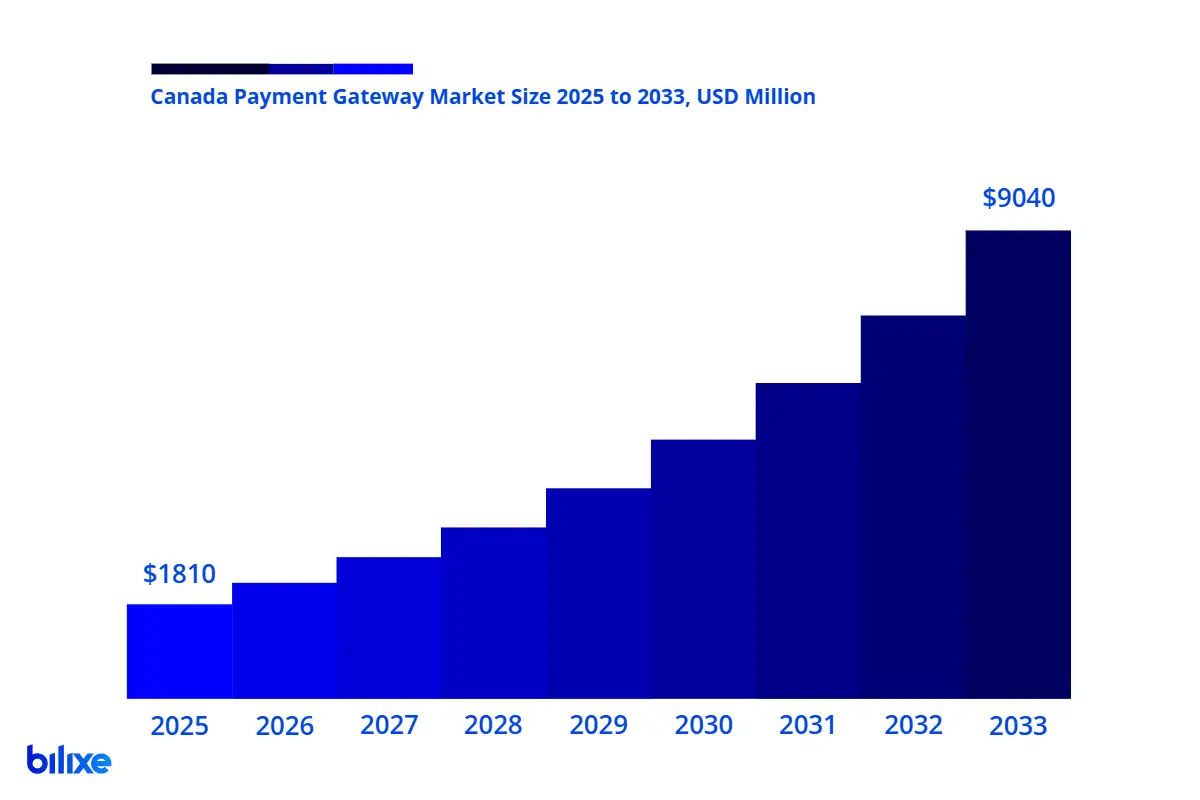 Infographic showing Canada payment gateway market growth from 2025 to 2033