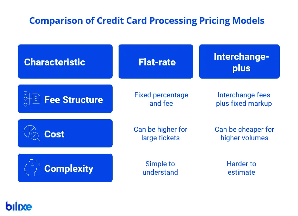 Comparison of flat-rate and interchange-plus pricing models for SMBs