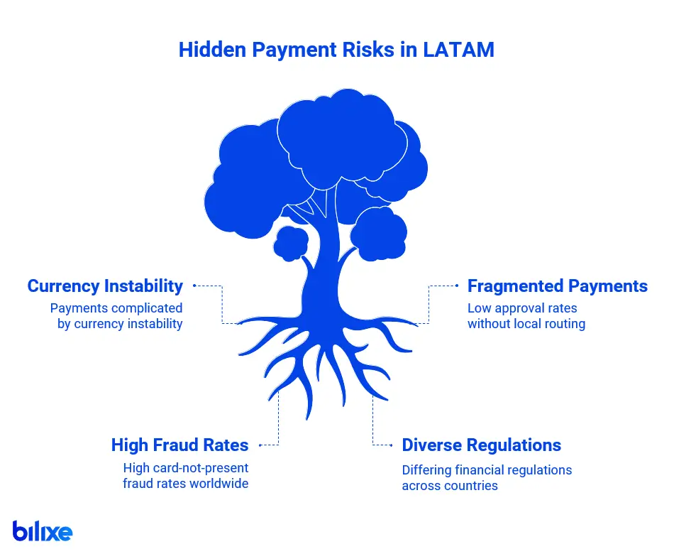 hidden-payment-risks-in-latam-infographic Hidden payment risks in LATAM