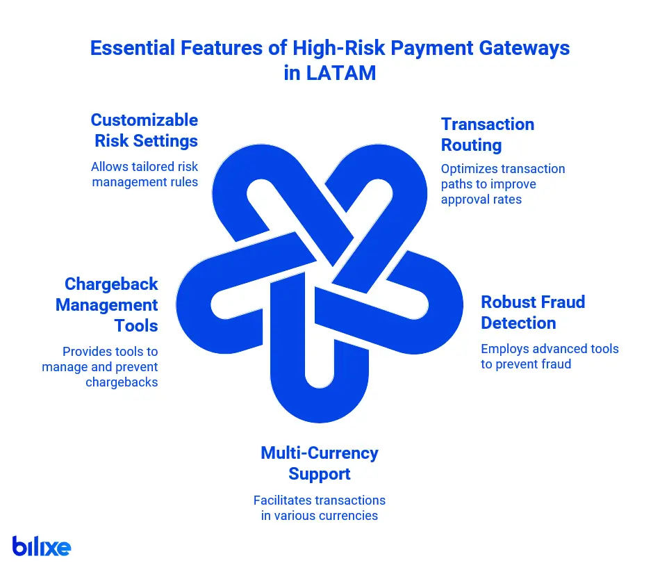 high-risk-payment-gateway-features-latam-infographic Essential features of a high-risk payment gateway in LATAM