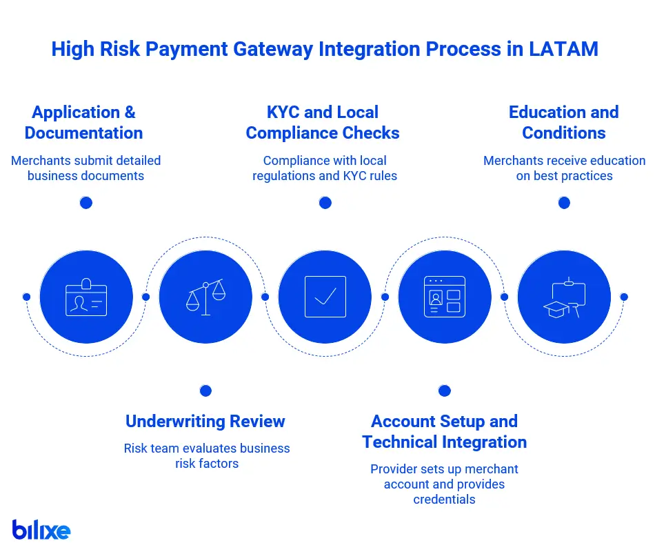 high-risk-payment-gateway-integration-latam-process High-risk payment gateway integration process in LATAM — steps overview