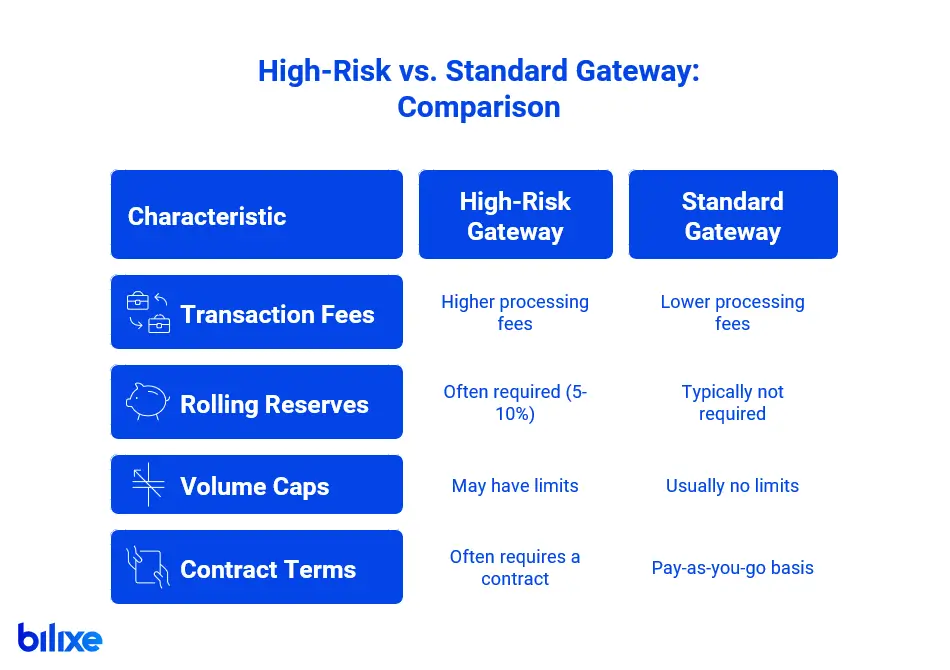 Comparison infographic: high-risk vs standard payment gateway – fees, reserves, speed