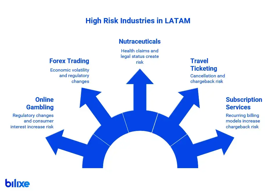 latam-high-risk-industries-online-payments-infographic Top high-risk industries in LATAM for online payments