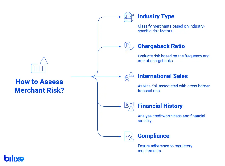 Infographic of risk assessment factors payment providers use to classify merchants