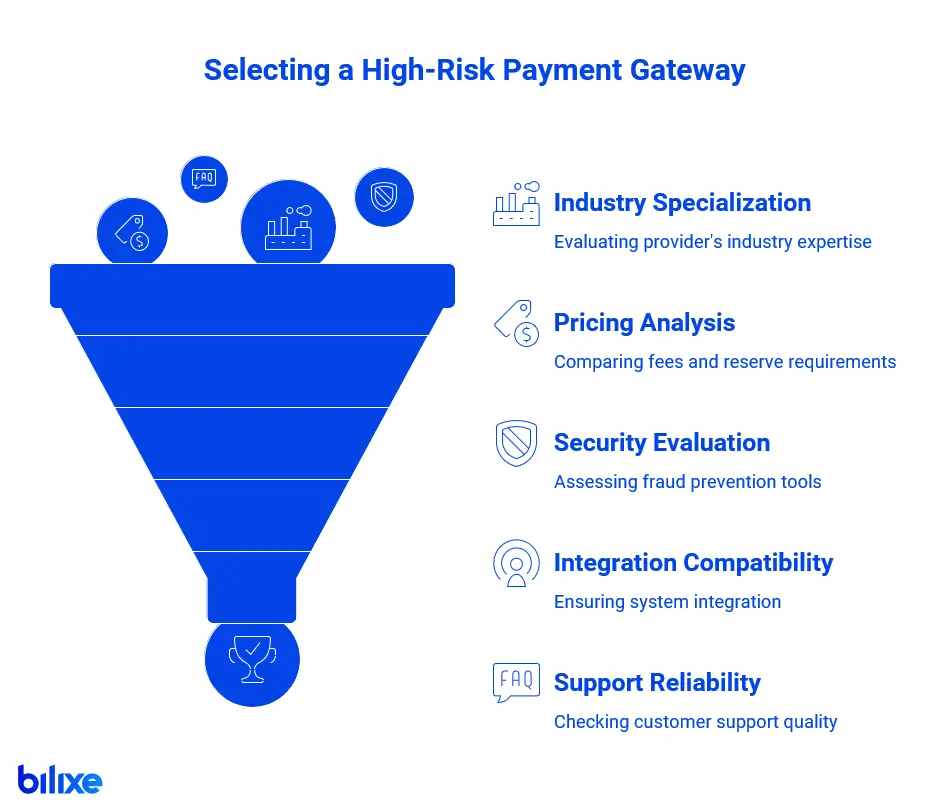 selecting-high-risk-payment-gateway-usa-infographic-bilixe Infographic: steps to select a high-risk payment gateway in the USA