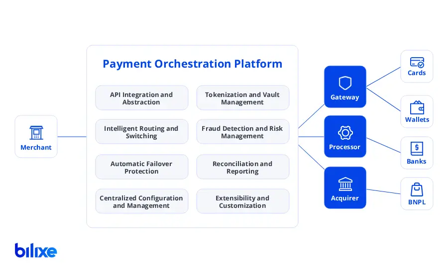 Workflow showing how a payment orchestration platform routes transactions across PSPs and gateways
