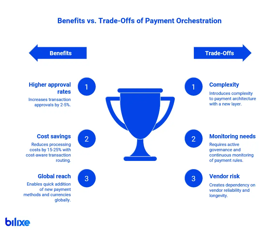 Benefits and trade-offs of payment orchestration: higher approvals, lower costs, added complexity