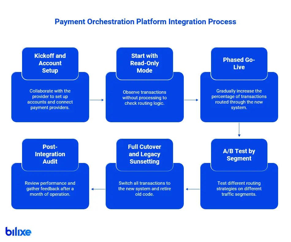 Integration process for a payment orchestration platform from setup to testing and go-live