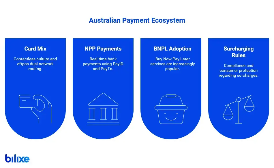 australian-payment-ecosystem-card-mix-npp-bnpl-surcharging-bilixe Australian payment ecosystem showing card mix, NPP payments, BNPL adoption, and surcharging rules