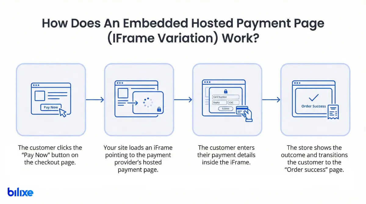 How An Embedded Hosted Payment Page (IFrame Variation) Works Infographic