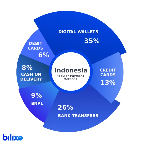 Pie chart popular payment gateways in Indonesia