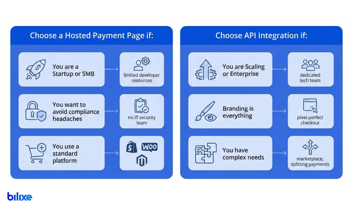When to choose hosted payment page vs payment api integration infographic