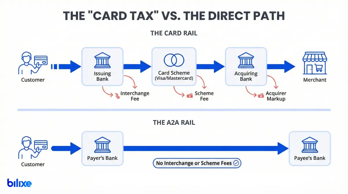 A comparison of the card scheme rails vs. the A2A payments rails